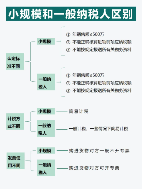 一般納稅人和小規(guī)模納稅人有設(shè)么區(qū)別？