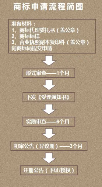 商標(biāo)注冊的流程
