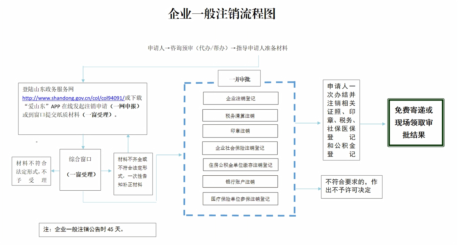 在辦理稅務(wù)注銷代辦服務(wù)前，企業(yè)需準(zhǔn)備以下材料：