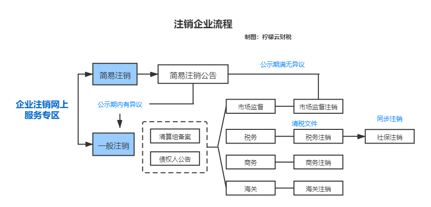 二、辦理稅務(wù)注銷