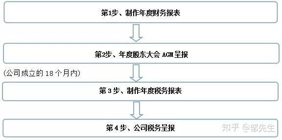 二、注冊流程