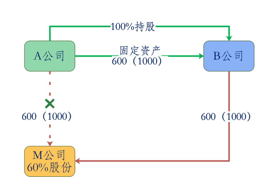 二、關鍵問題點