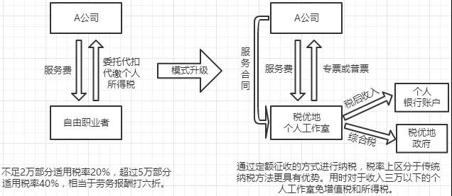 三、選擇合適的稅務籌劃方法