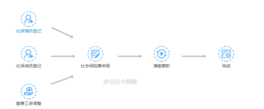 三、注意事項