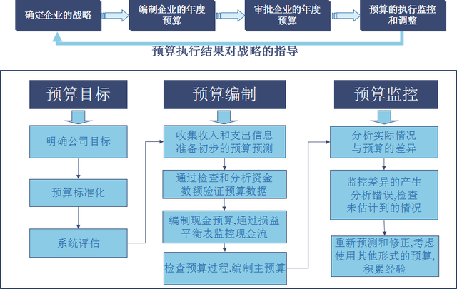 二、財務(wù)預(yù)算編制方法