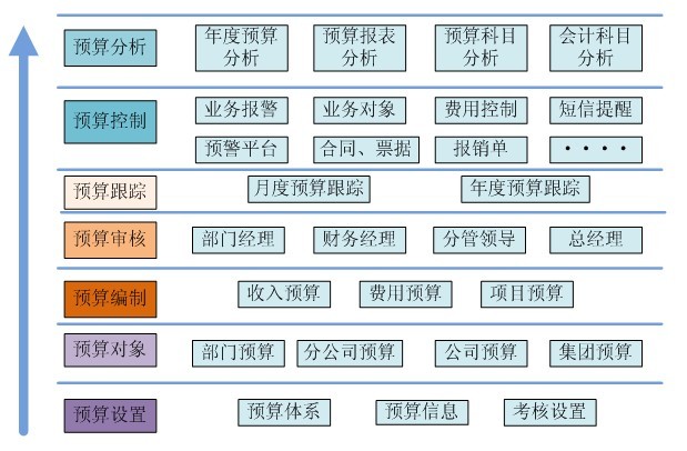 三、財務(wù)預(yù)算編制技巧