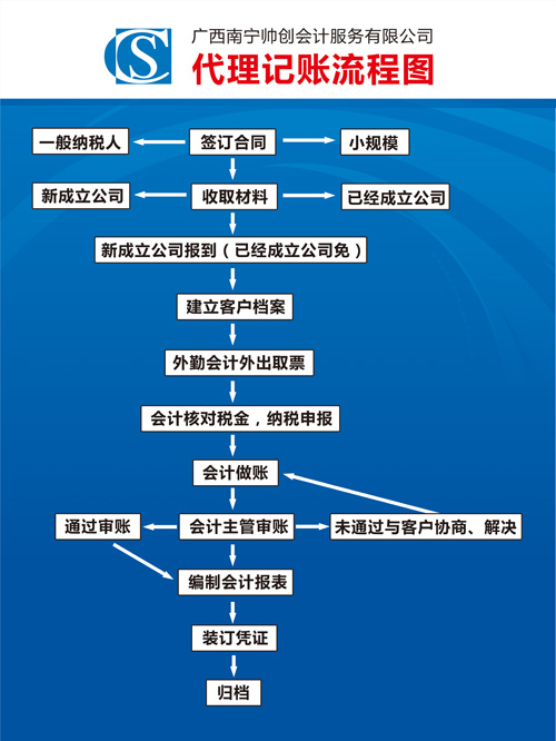 二、公司注冊費用