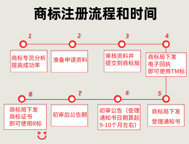 注冊公司的流程步驟和費用