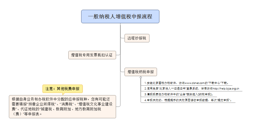 二、企業(yè)所得稅申報注意事項
