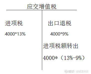 一、出口退稅退稅是什么稅？