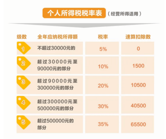 三、稅率和計算方法